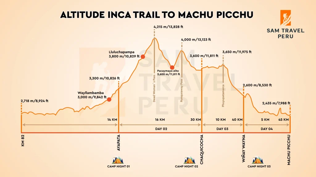 Map details about the altitude of the Inca Trail 4 days